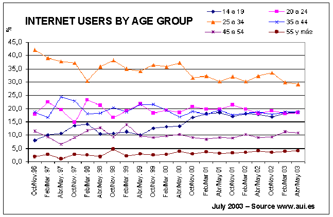 Internet use by age group