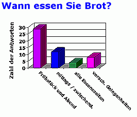Brot wann?