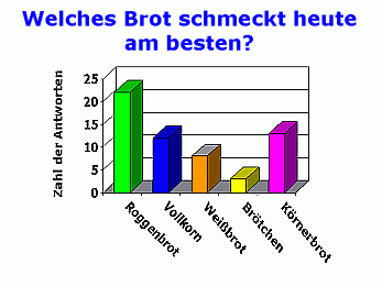 Brot Geschmack