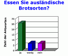 Brotsorten Ausland